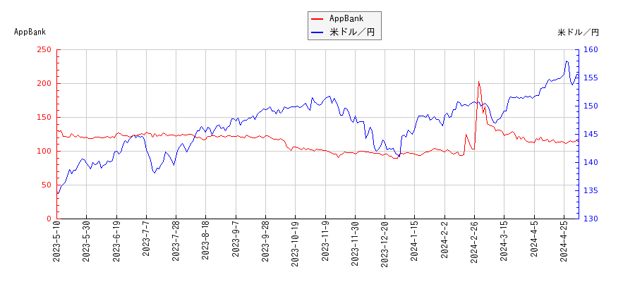 AppBankと米ドル／円の相関性比較チャート