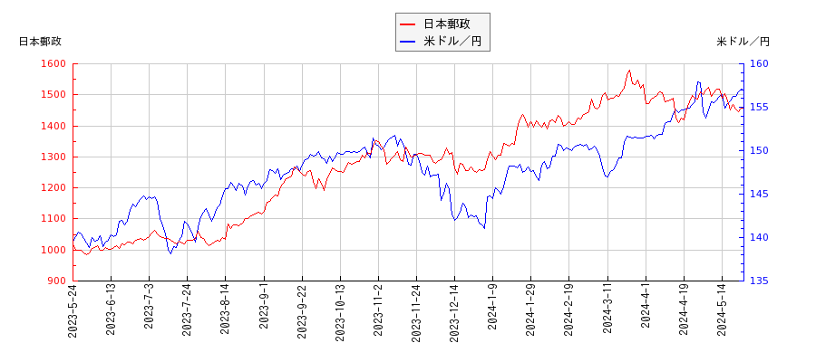 日本郵政と米ドル／円の相関性比較チャート