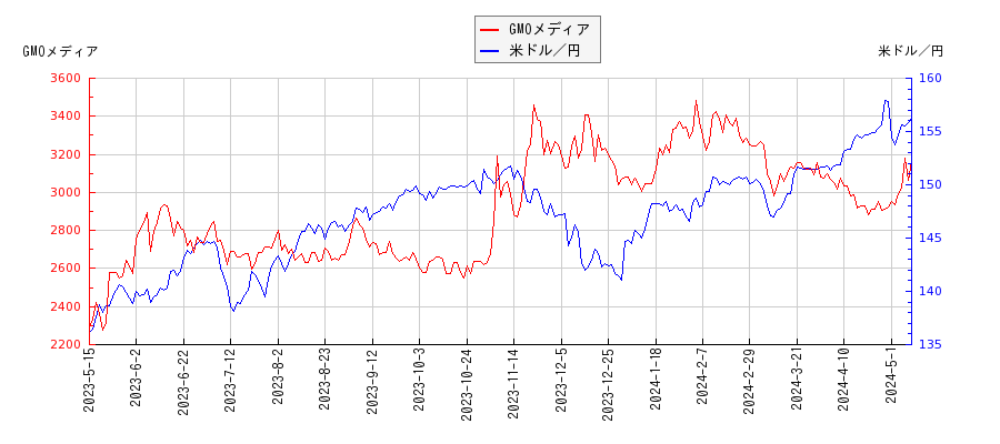 GMOメディアと米ドル／円の相関性比較チャート