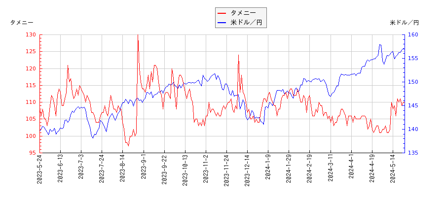 タメニーと米ドル／円の相関性比較チャート