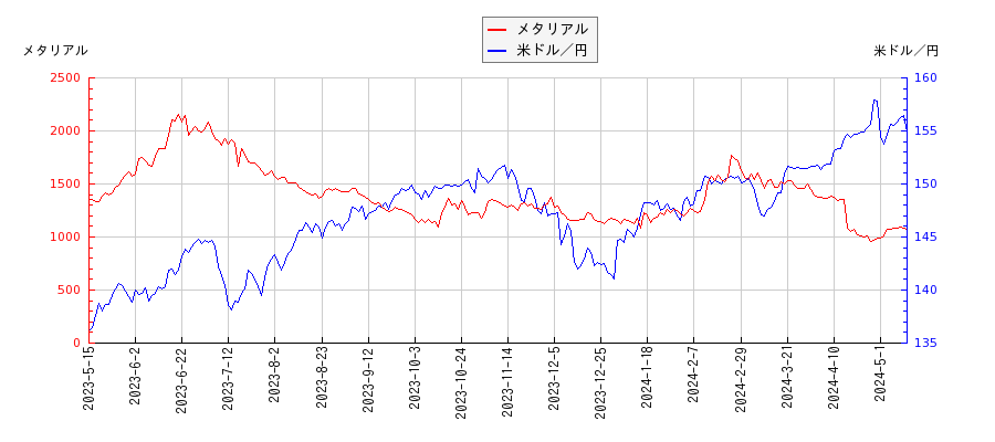 メタリアルと米ドル／円の相関性比較チャート