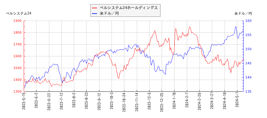 ベルシステム24ホールディングスと米ドル／円の相関性比較チャート