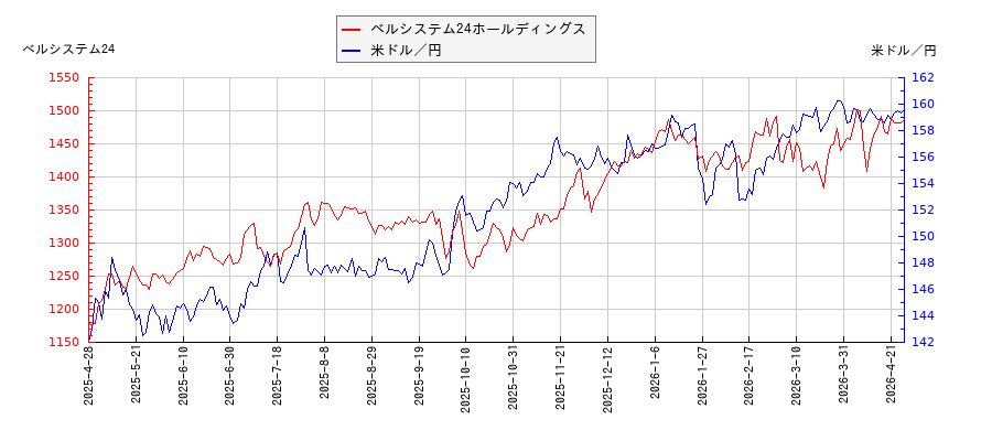 ベルシステム24ホールディングスと米ドル／円の相関性比較チャート