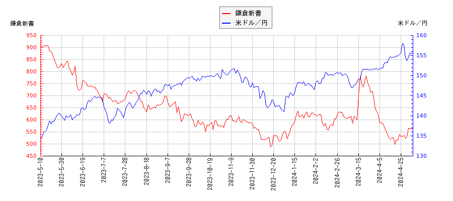 鎌倉新書と米ドル／円の相関性比較チャート