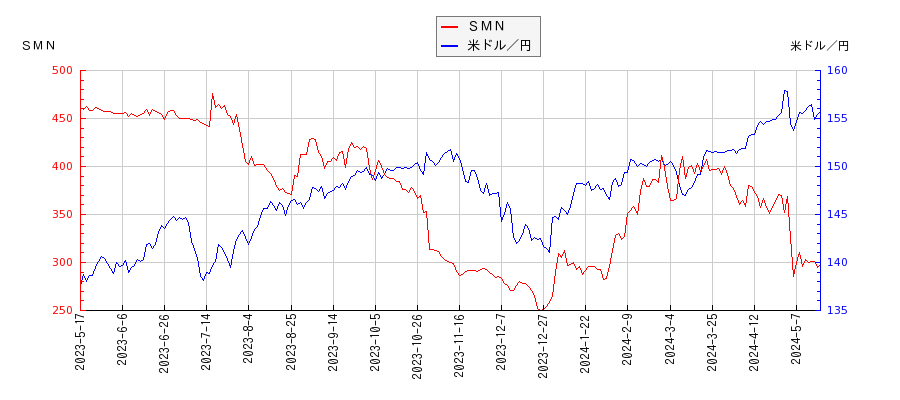 ＳＭＮと米ドル／円の相関性比較チャート