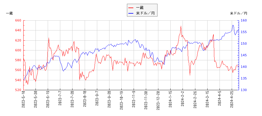 一蔵と米ドル／円の相関性比較チャート