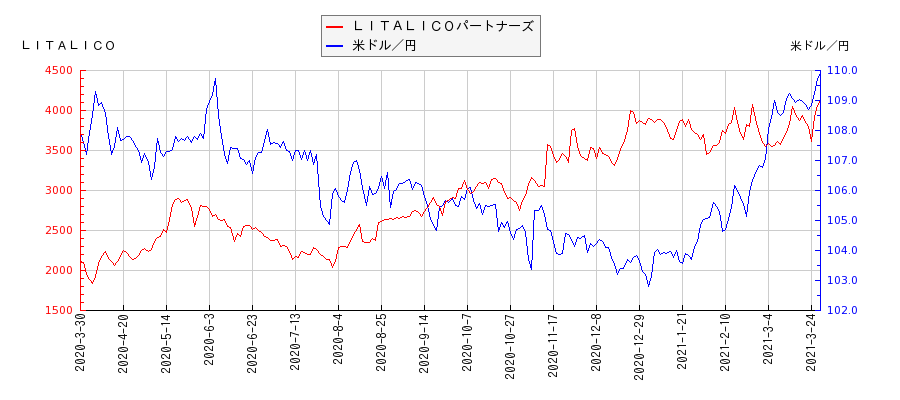 ＬＩＴＡＬＩＣＯパートナーズと米ドル／円の相関性比較チャート