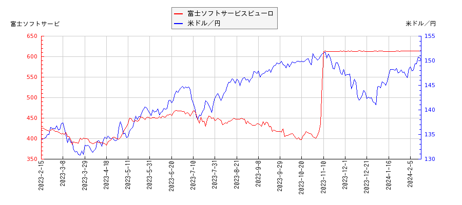 富士ソフトサービスビューロと米ドル／円の相関性比較チャート