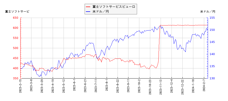 富士ソフトサービスビューロと米ドル／円の相関性比較チャート