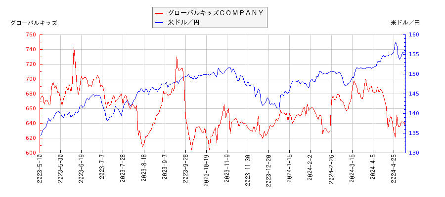 グローバルキッズＣＯＭＰＡＮＹと米ドル／円の相関性比較チャート