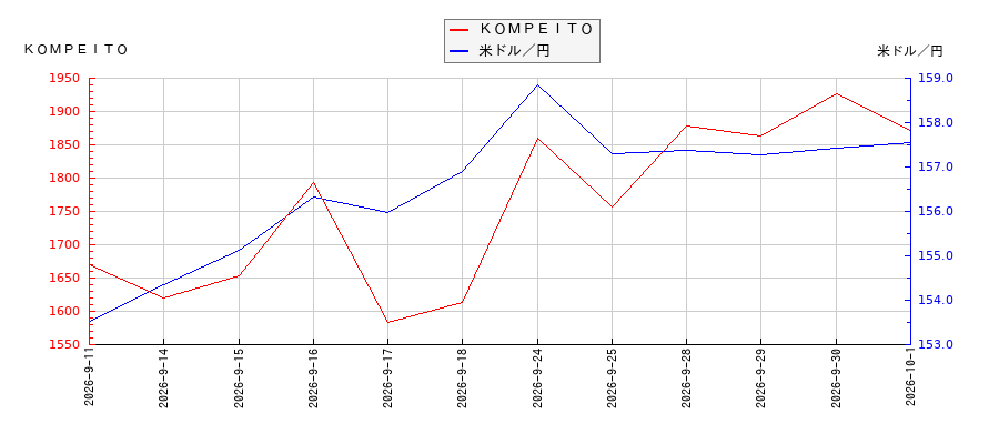ＫＯＭＰＥＩＴＯと米ドル／円の相関性比較チャート