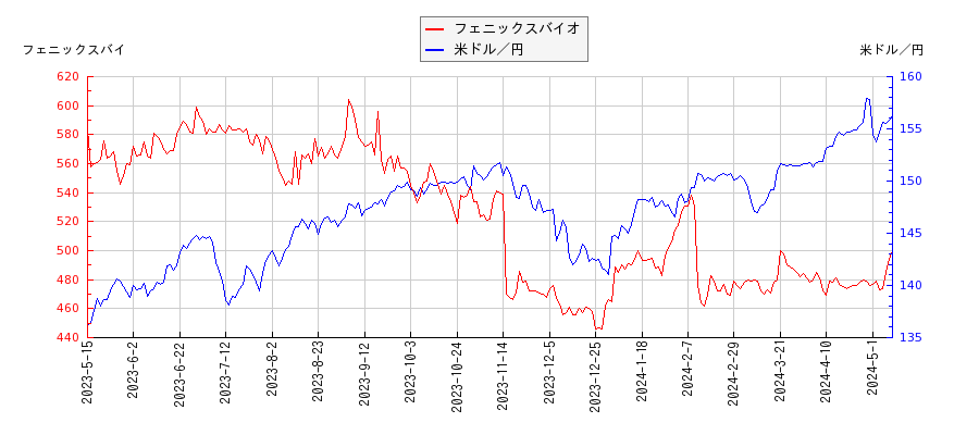 フェニックスバイオと米ドル／円の相関性比較チャート