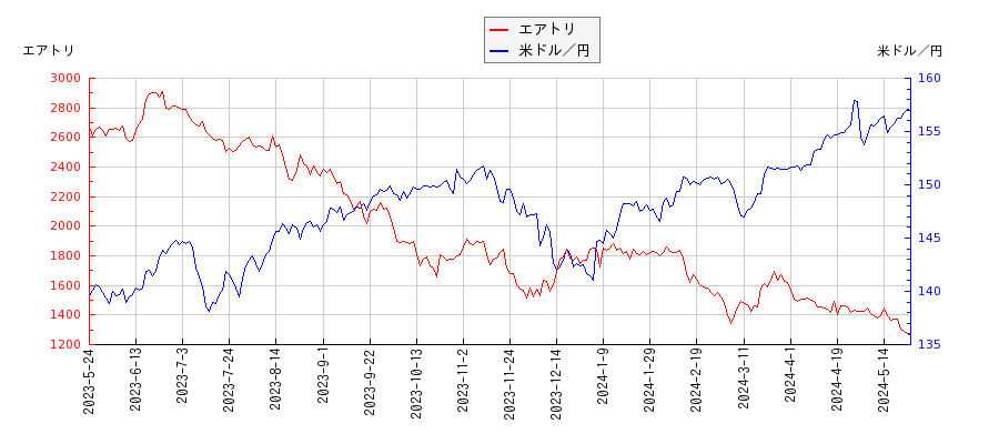 エアトリと米ドル／円の相関性比較チャート