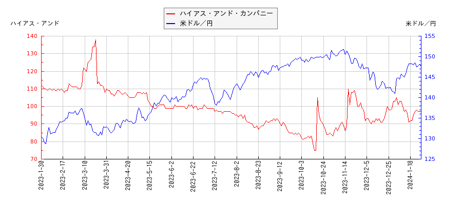 ハイアス・アンド・カンパニーと米ドル／円の相関性比較チャート