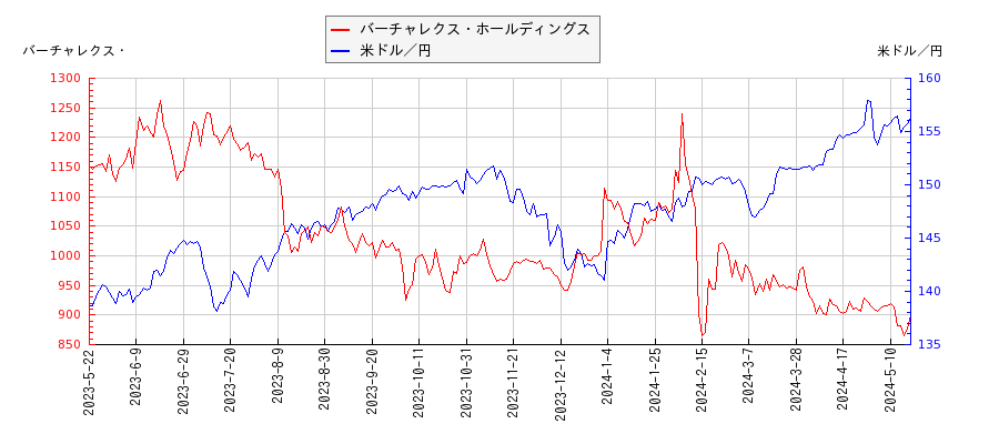 バーチャレクス・ホールディングスと米ドル／円の相関性比較チャート