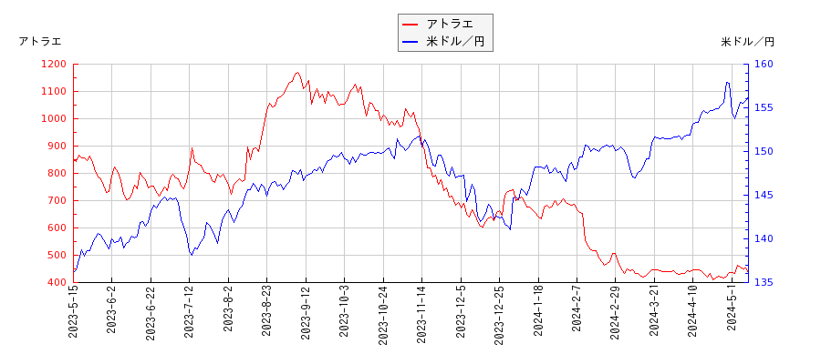 アトラエと米ドル／円の相関性比較チャート