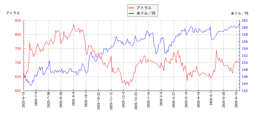 アトラエと米ドル／円の相関性比較チャート