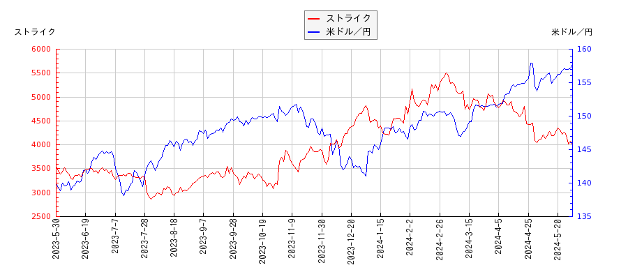 ストライクと米ドル／円の相関性比較チャート