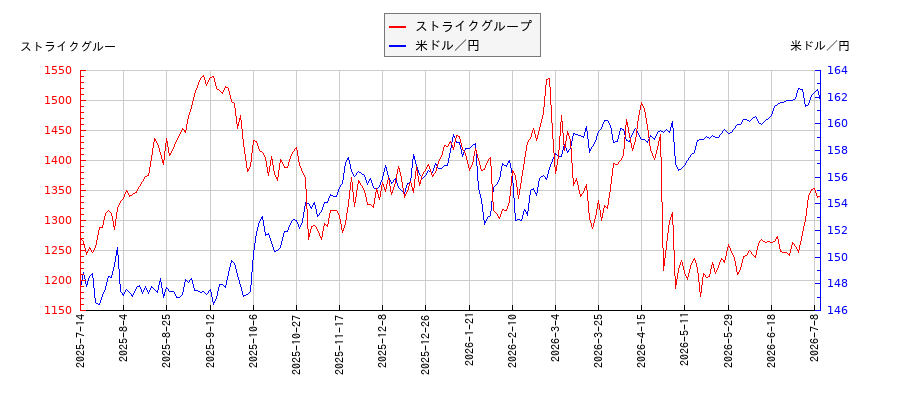 ストライクグループと米ドル／円の相関性比較チャート