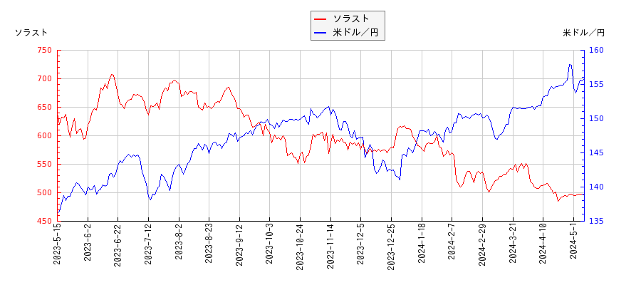 ソラストと米ドル／円の相関性比較チャート