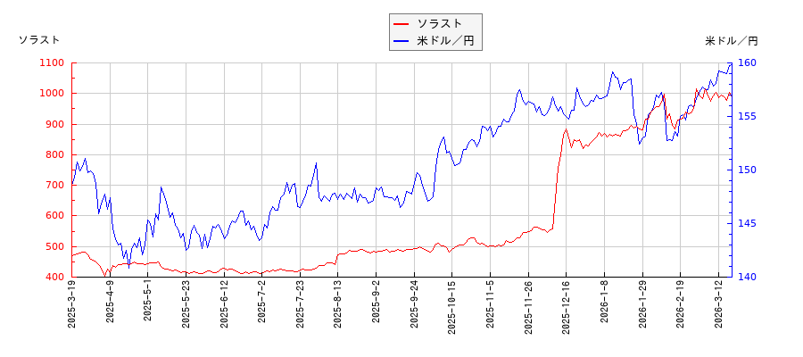 ソラストと米ドル／円の相関性比較チャート