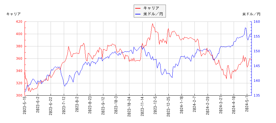 キャリアと米ドル／円の相関性比較チャート