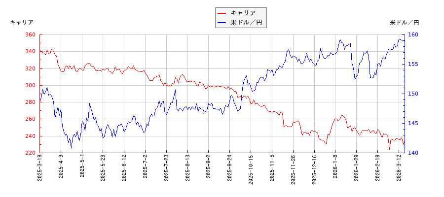 キャリアと米ドル／円の相関性比較チャート
