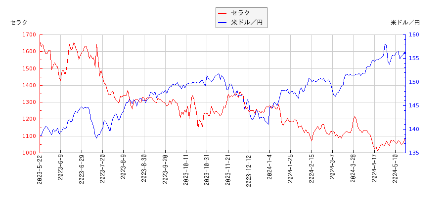 セラクと米ドル／円の相関性比較チャート