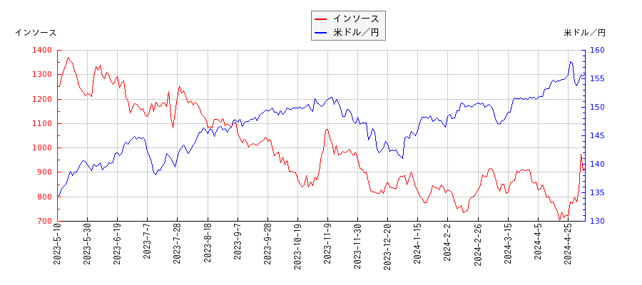 インソースと米ドル／円の相関性比較チャート