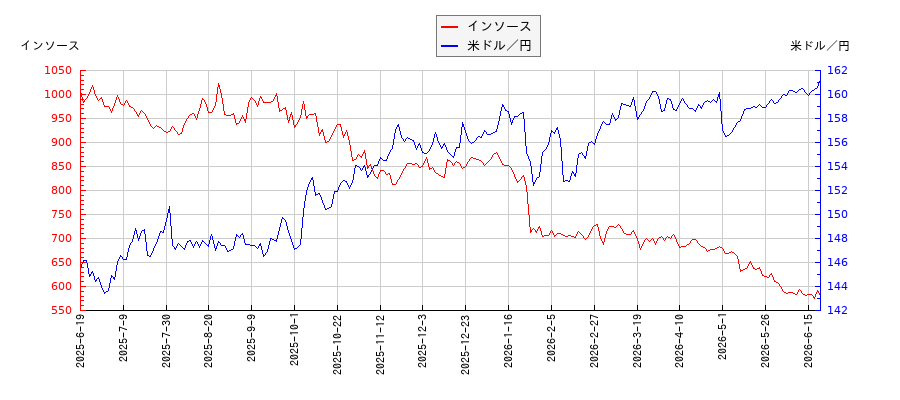 インソースと米ドル／円の相関性比較チャート