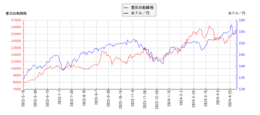 豊田自動織機と米ドル／円の相関性比較チャート