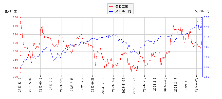 豊和工業と米ドル／円の相関性比較チャート