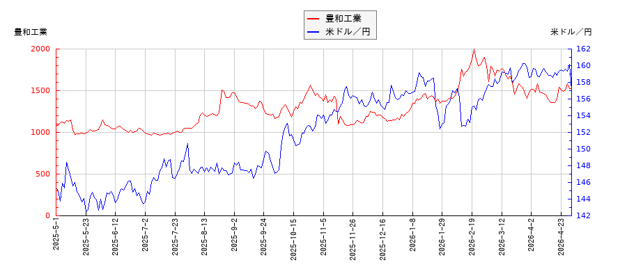 豊和工業と米ドル／円の相関性比較チャート