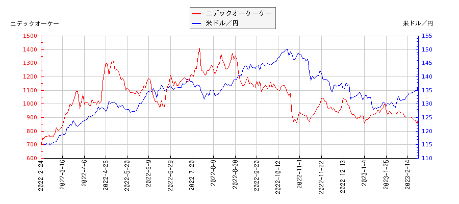ニデックオーケーケーと米ドル／円の相関性比較チャート