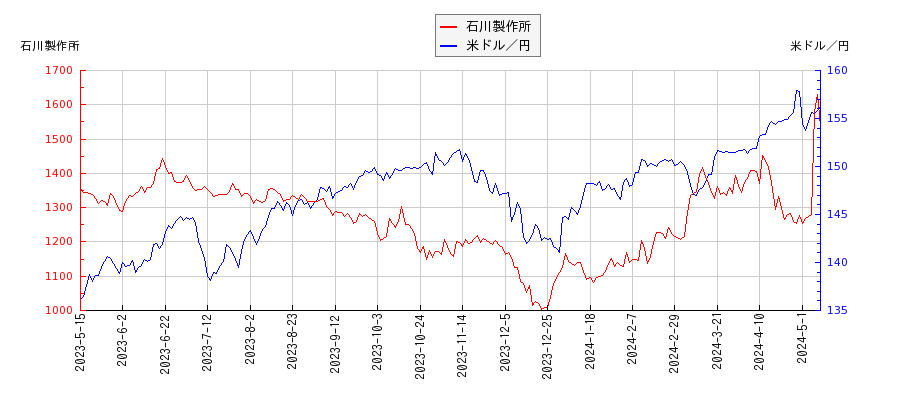 石川製作所と米ドル／円の相関性比較チャート