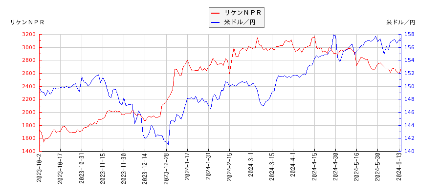 リケンＮＰＲと米ドル／円の相関性比較チャート