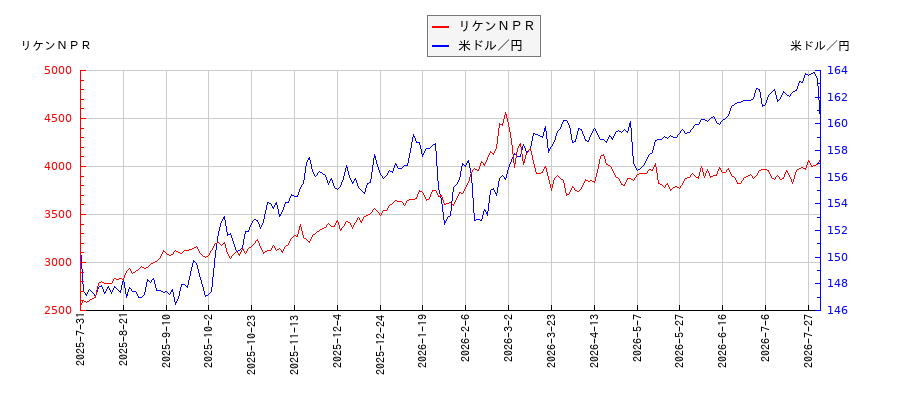 リケンＮＰＲと米ドル／円の相関性比較チャート