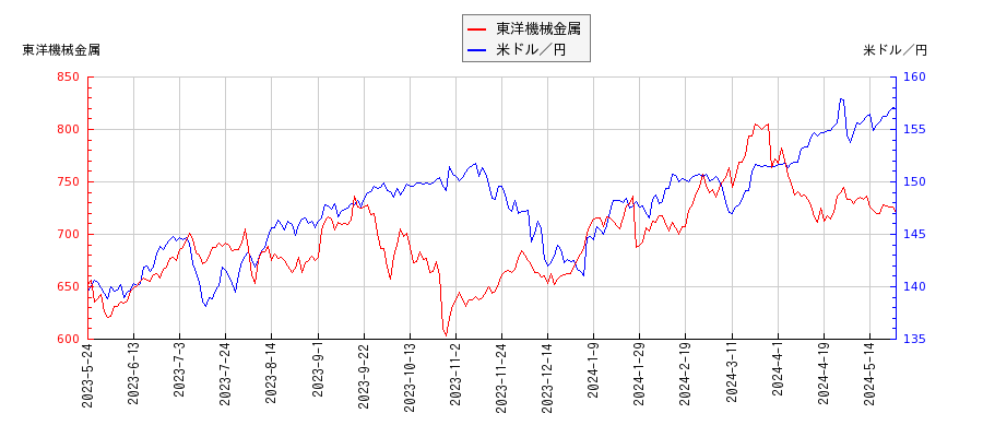東洋機械金属と米ドル／円の相関性比較チャート