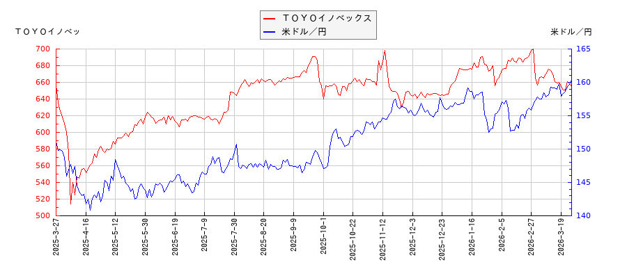 ＴＯＹＯイノベックスと米ドル／円の相関性比較チャート