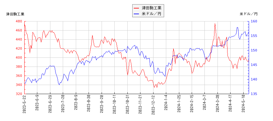 津田駒工業と米ドル／円の相関性比較チャート