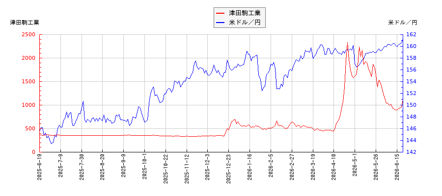 津田駒工業と米ドル／円の相関性比較チャート