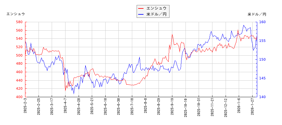 エンシュウと米ドル／円の相関性比較チャート