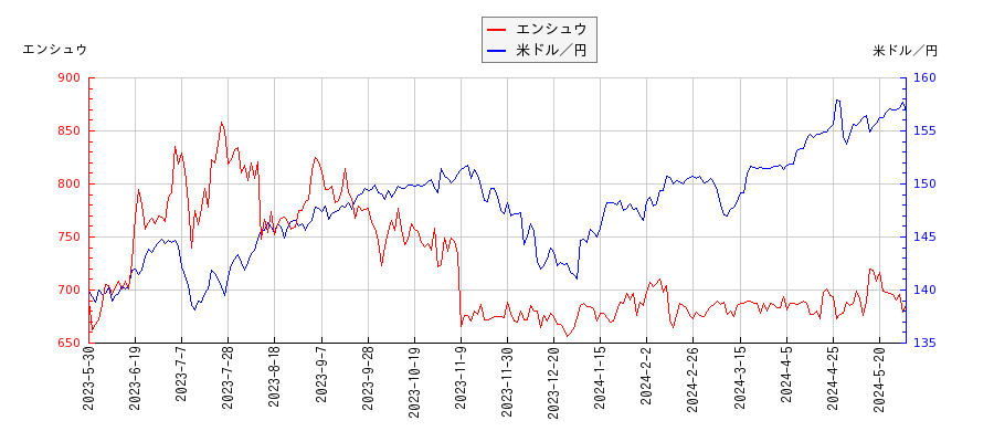 エンシュウと米ドル／円の相関性比較チャート