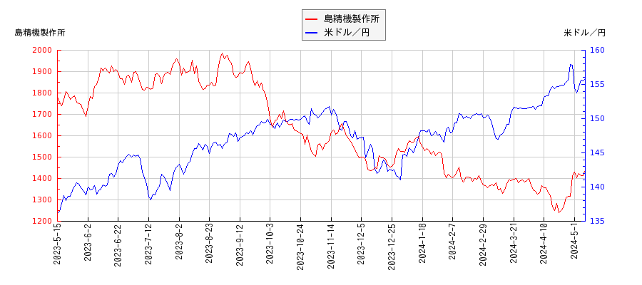 島精機製作所と米ドル／円の相関性比較チャート
