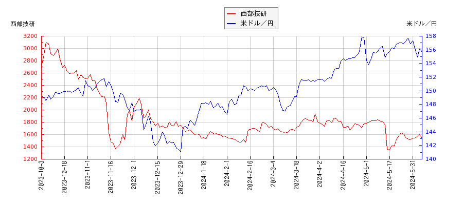 西部技研と米ドル／円の相関性比較チャート