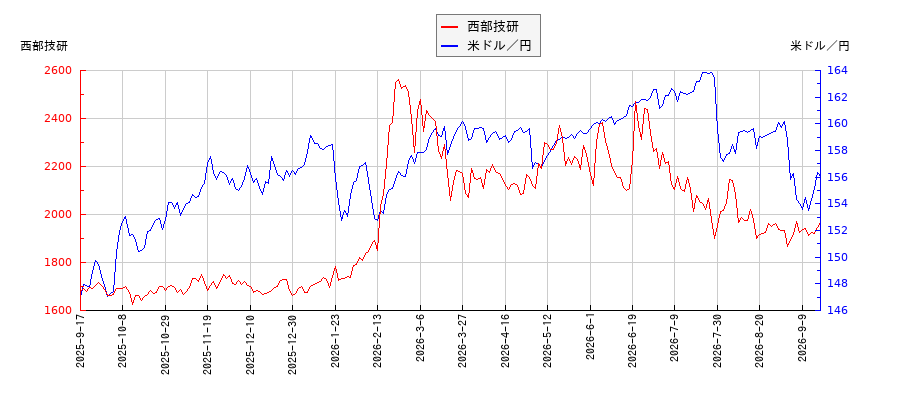 西部技研と米ドル／円の相関性比較チャート