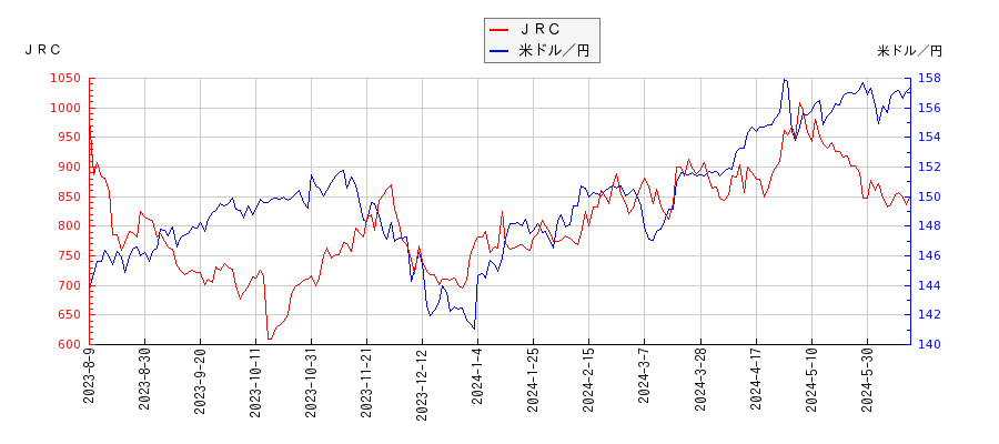 ＪＲＣと米ドル／円の相関性比較チャート