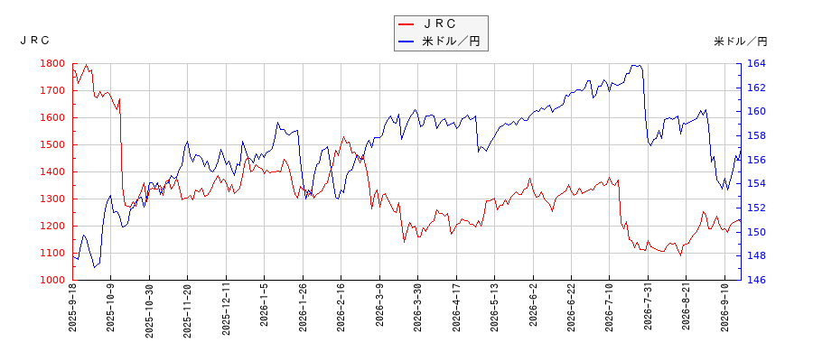 ＪＲＣと米ドル／円の相関性比較チャート