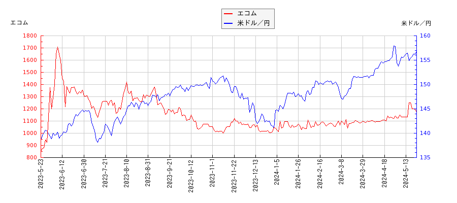 エコムと米ドル／円の相関性比較チャート