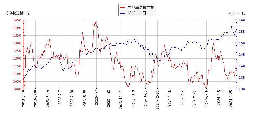 守谷輸送機工業と米ドル／円の相関性比較チャート